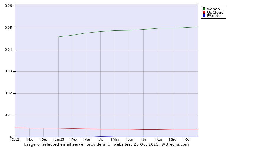 Historical trends in the usage of webgo vs. UpCloud vs. Exepto