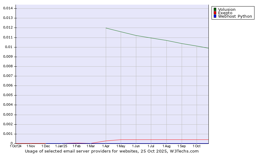 Historical trends in the usage of Volusion vs. Exepto vs. Webhost Python