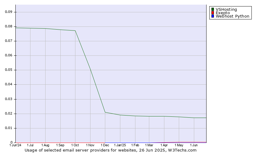 Historical trends in the usage of VSHosting vs. Exepto vs. Webhost Python