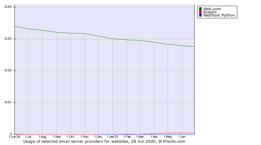 Historical trends in the usage of Web.com vs. Exepto vs. Webhost Python