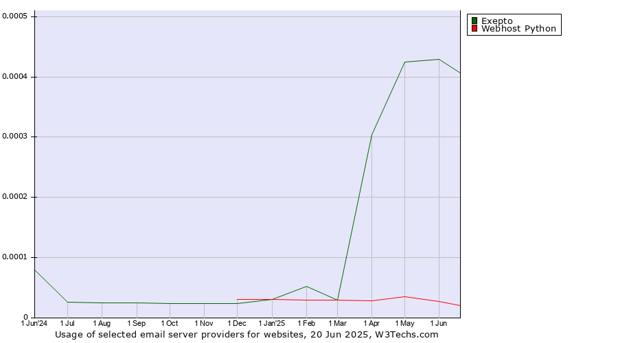 Historical trends in the usage of Exepto vs. Webhost Python