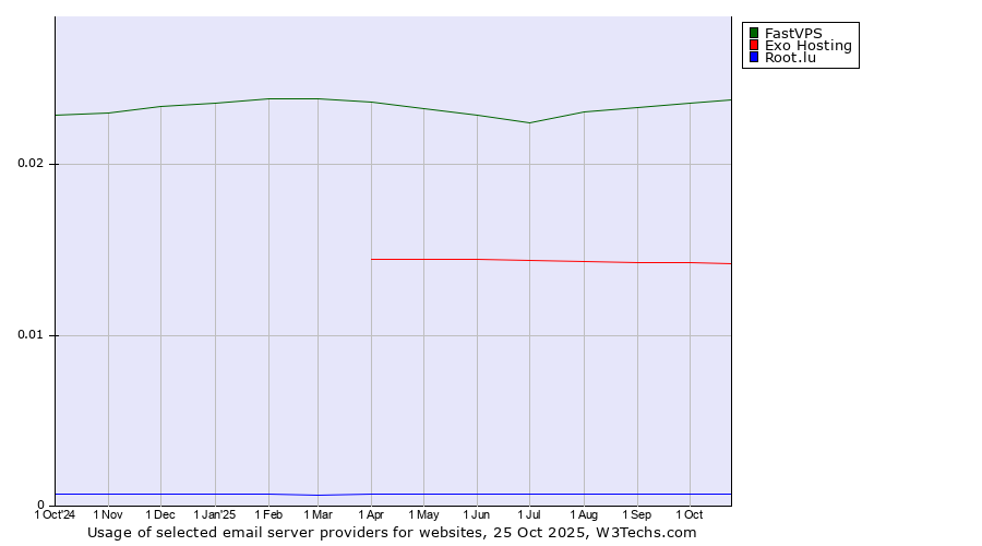 Historical trends in the usage of FastVPS vs. Exo Hosting vs. Root.lu