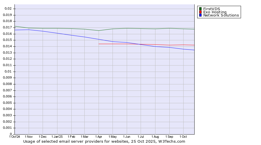 Historical trends in the usage of FirstVDS vs. Exo Hosting vs. Network Solutions