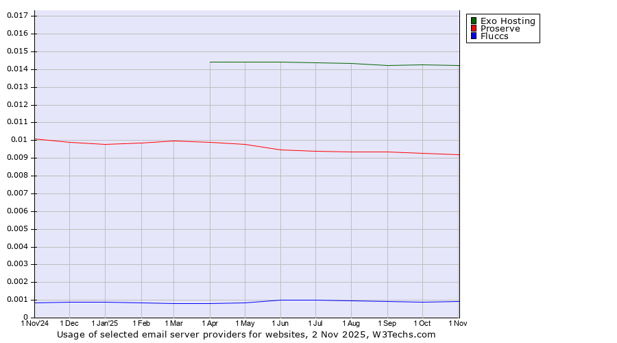 Historical trends in the usage of Exo Hosting vs. Proserve vs. Fluccs