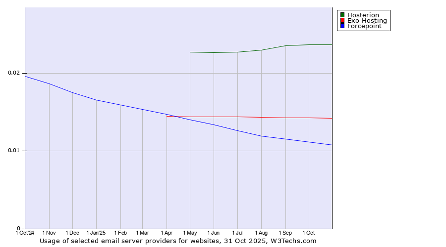 Historical trends in the usage of Hosterion vs. Exo Hosting vs. Forcepoint