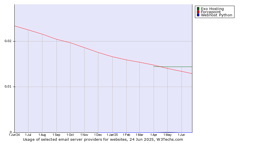 Historical trends in the usage of Exo Hosting vs. Forcepoint vs. Webhost Python
