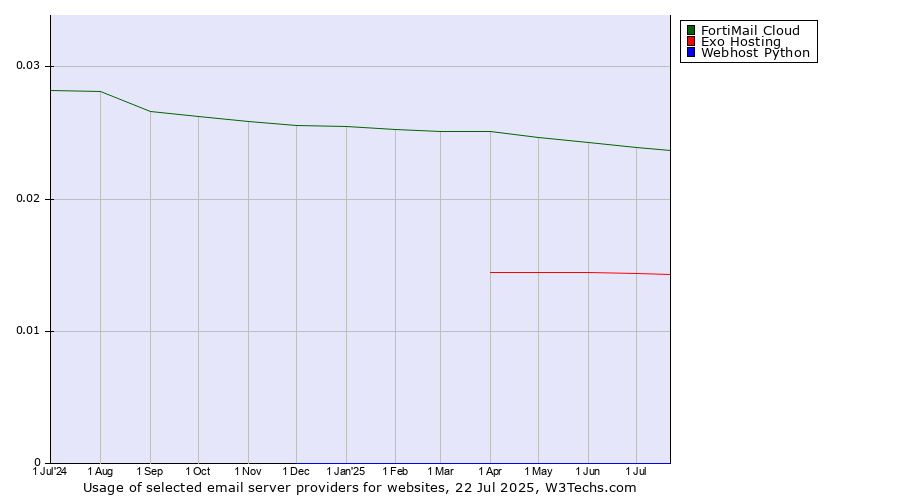 Historical trends in the usage of FortiMail Cloud vs. Exo Hosting vs. Webhost Python