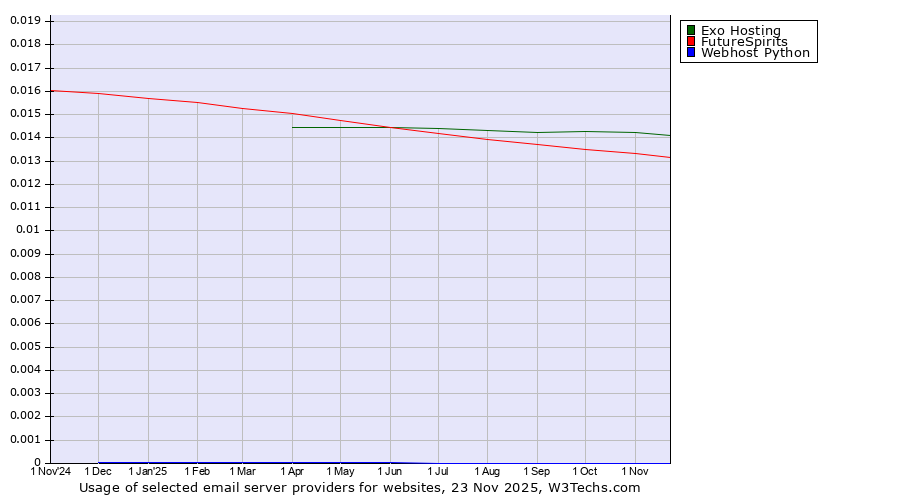 Historical trends in the usage of Exo Hosting vs. FutureSpirits vs. Webhost Python