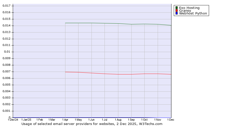 Historical trends in the usage of Exo Hosting vs. Gransy vs. Webhost Python