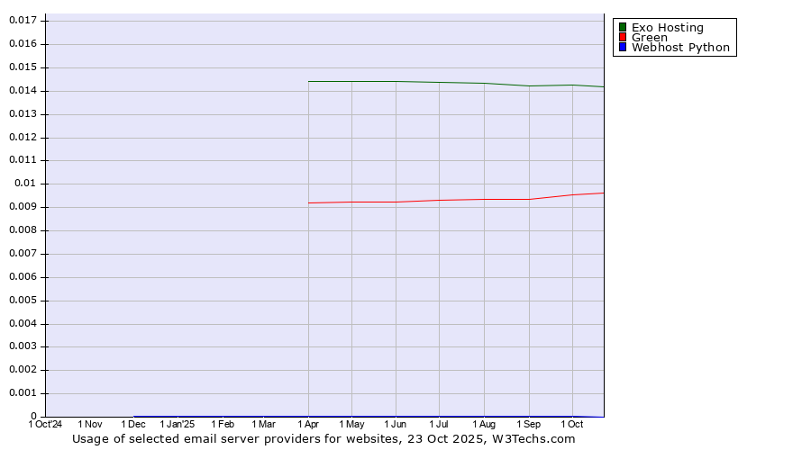 Historical trends in the usage of Exo Hosting vs. Green vs. Webhost Python
