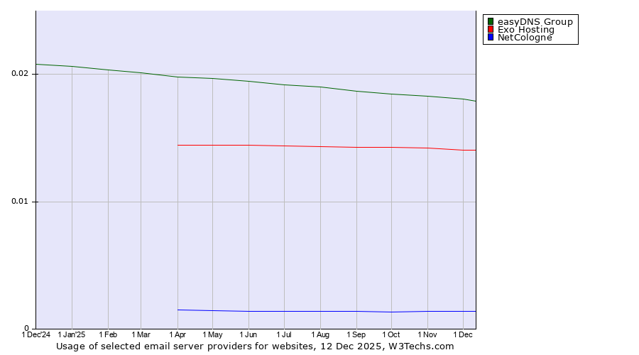 Historical trends in the usage of easyDNS Group vs. Exo Hosting vs. NetCologne