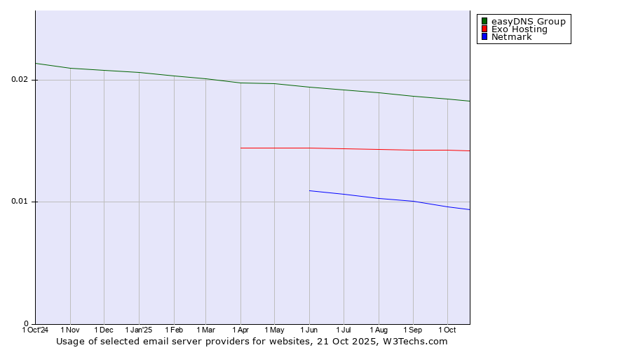 Historical trends in the usage of easyDNS Group vs. Exo Hosting vs. Netmark