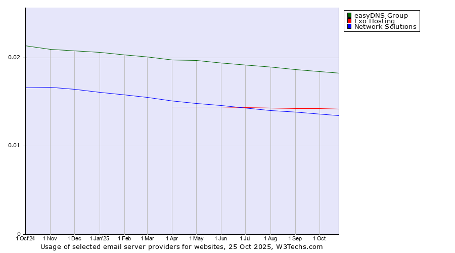 Historical trends in the usage of easyDNS Group vs. Exo Hosting vs. Network Solutions