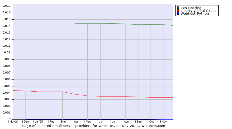 Historical trends in the usage of Exo Hosting vs. Liberty Global Group vs. Webhost Python
