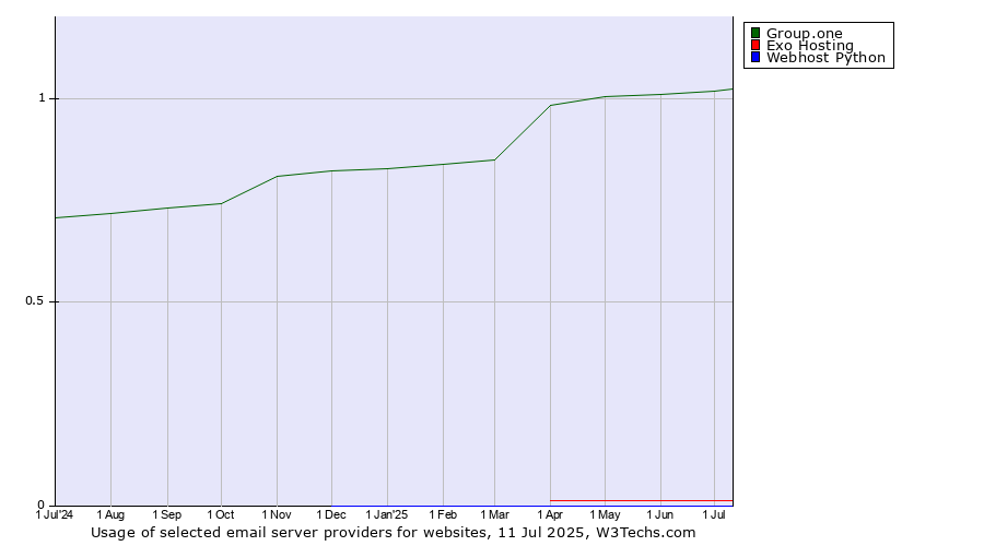 Historical trends in the usage of Group.one vs. Exo Hosting vs. Webhost Python