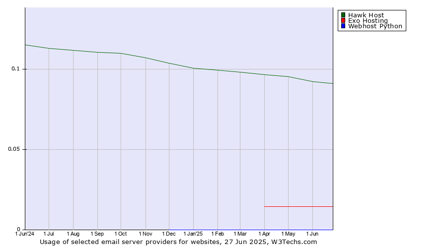 Historical trends in the usage of Hawk Host vs. Exo Hosting vs. Webhost Python