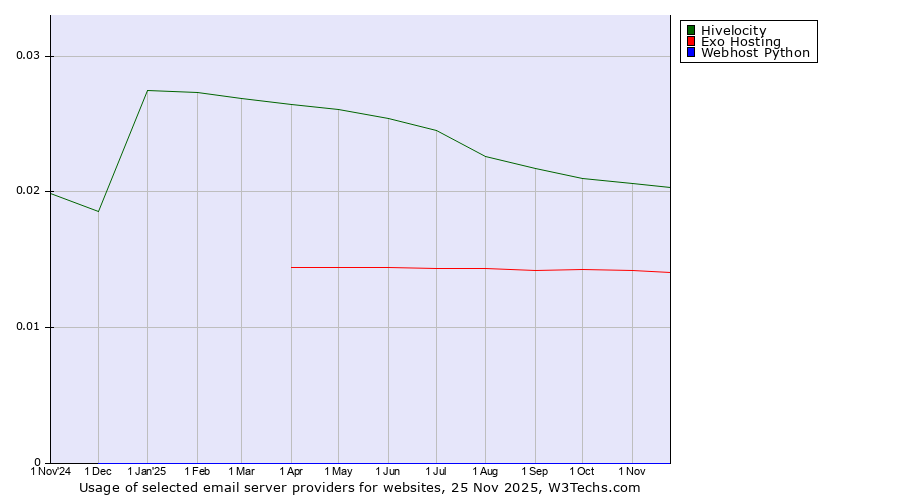 Historical trends in the usage of Hivelocity vs. Exo Hosting vs. Webhost Python