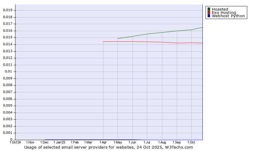 Historical trends in the usage of Hoasted vs. Exo Hosting vs. Webhost Python