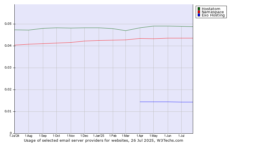 Historical trends in the usage of Hostatom vs. Namespace vs. Exo Hosting
