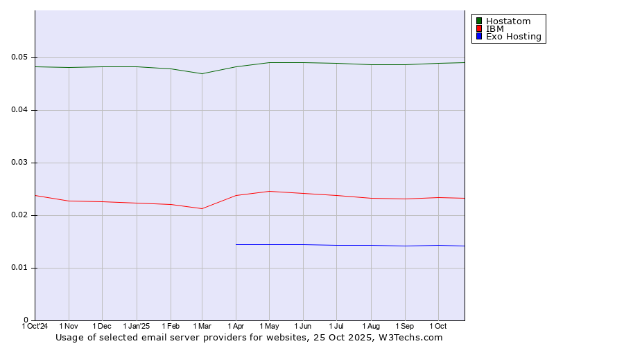 Historical trends in the usage of Hostatom vs. IBM vs. Exo Hosting