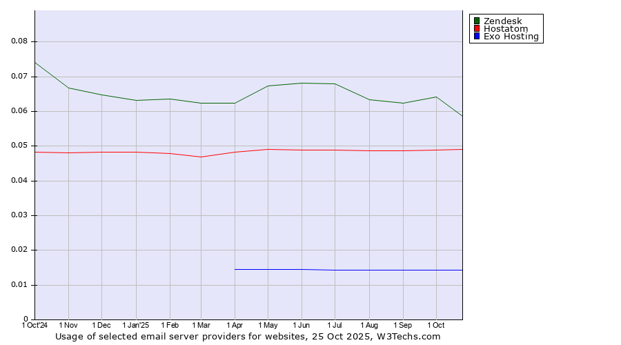 Historical trends in the usage of Zendesk vs. Hostatom vs. Exo Hosting