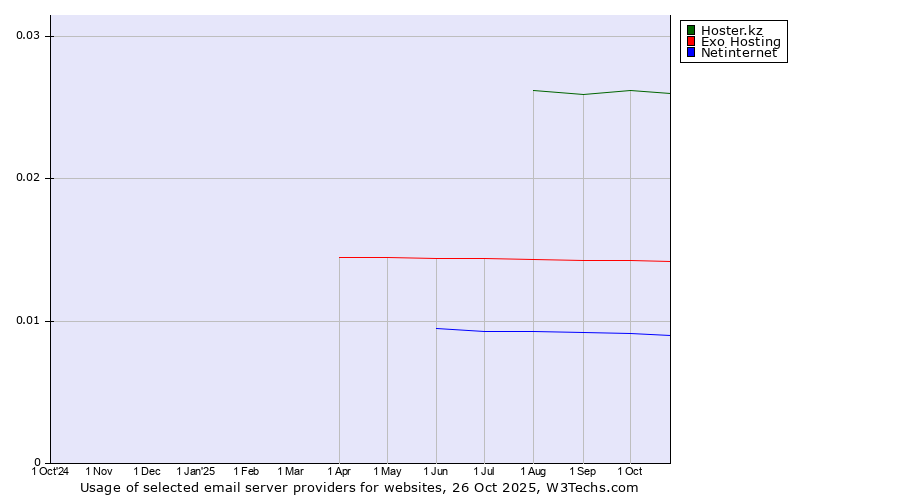 Historical trends in the usage of Hoster.kz vs. Exo Hosting vs. Netinternet