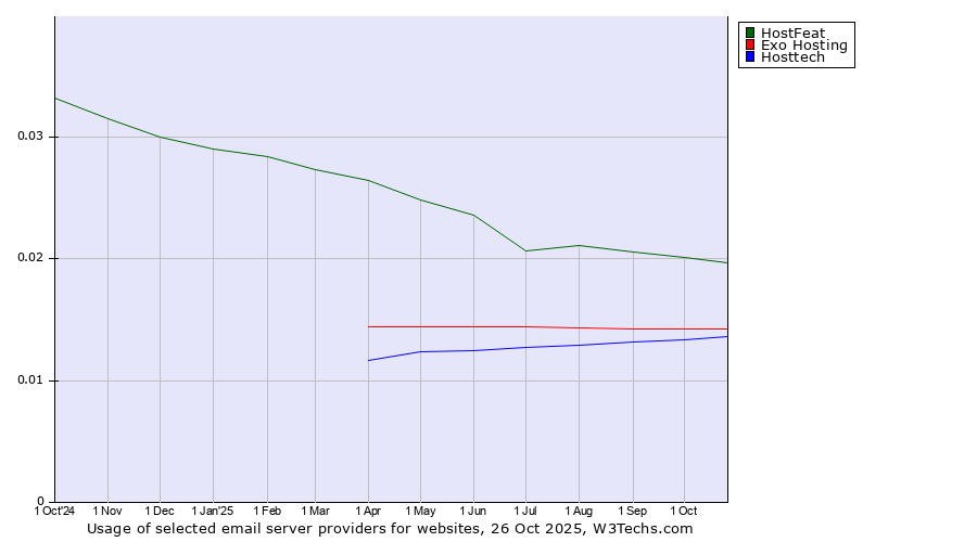 Historical trends in the usage of HostFeat vs. Exo Hosting vs. Hosttech