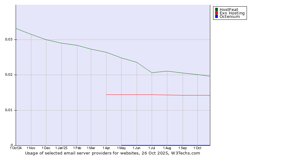 Historical trends in the usage of HostFeat vs. Exo Hosting vs. Octenium
