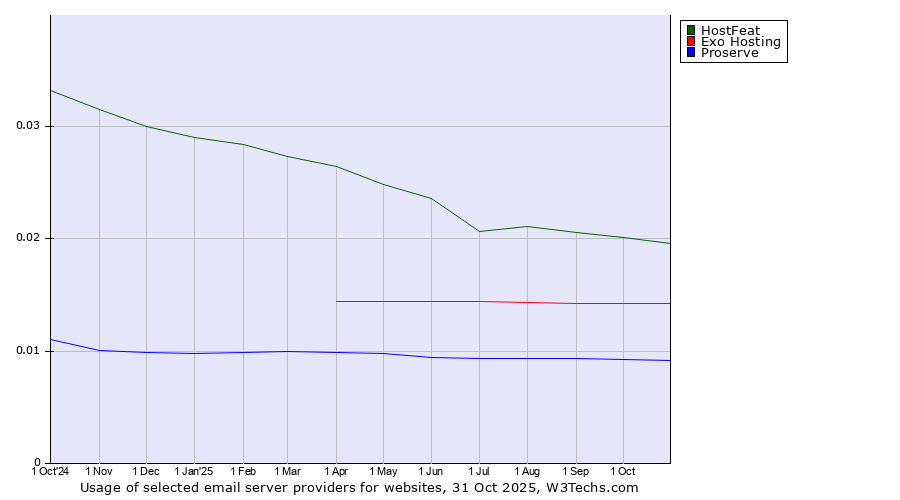 Historical trends in the usage of HostFeat vs. Exo Hosting vs. Proserve