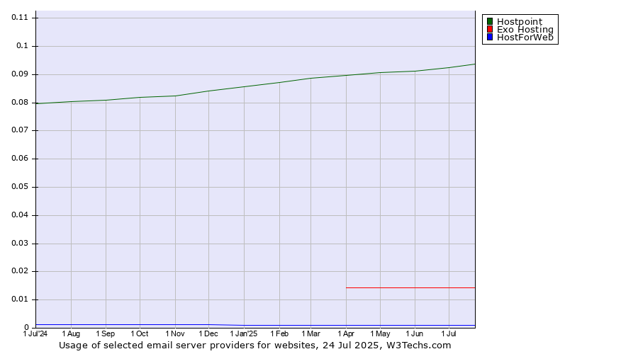 Historical trends in the usage of Hostpoint vs. Exo Hosting vs. HostForWeb