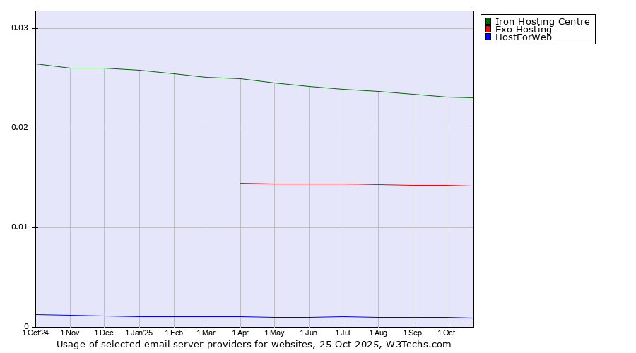 Historical trends in the usage of Iron Hosting Centre vs. Exo Hosting vs. HostForWeb
