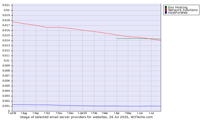 Historical trends in the usage of Exo Hosting vs. Network Solutions vs. HostForWeb