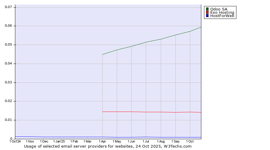 Historical trends in the usage of Odoo SA vs. Exo Hosting vs. HostForWeb
