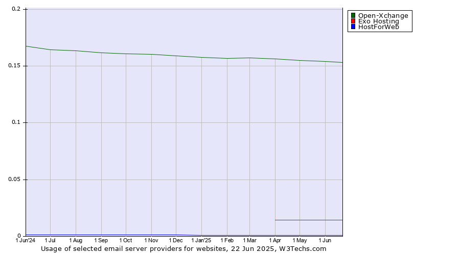 Historical trends in the usage of Open-Xchange vs. Exo Hosting vs. HostForWeb