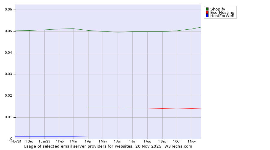 Historical trends in the usage of Shopify vs. Exo Hosting vs. HostForWeb