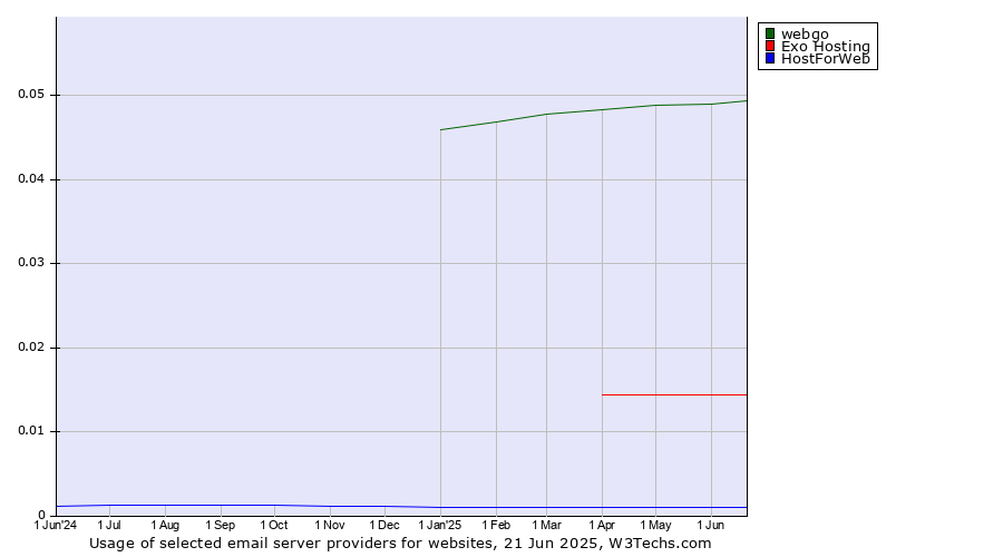 Historical trends in the usage of webgo vs. Exo Hosting vs. HostForWeb