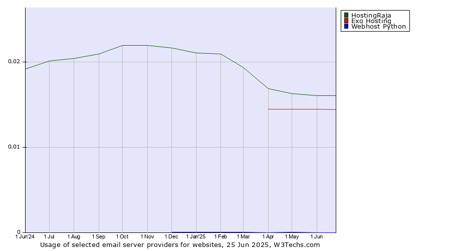 Historical trends in the usage of HostingRaja vs. Exo Hosting vs. Webhost Python