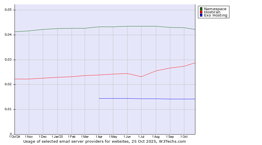 Historical trends in the usage of Namespace vs. Hostiran vs. Exo Hosting