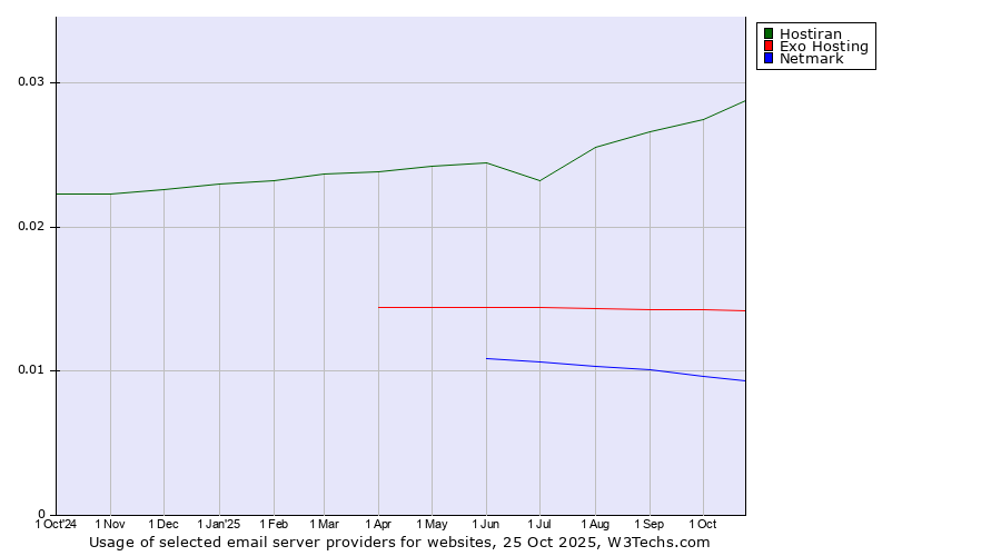 Historical trends in the usage of Hostiran vs. Exo Hosting vs. Netmark