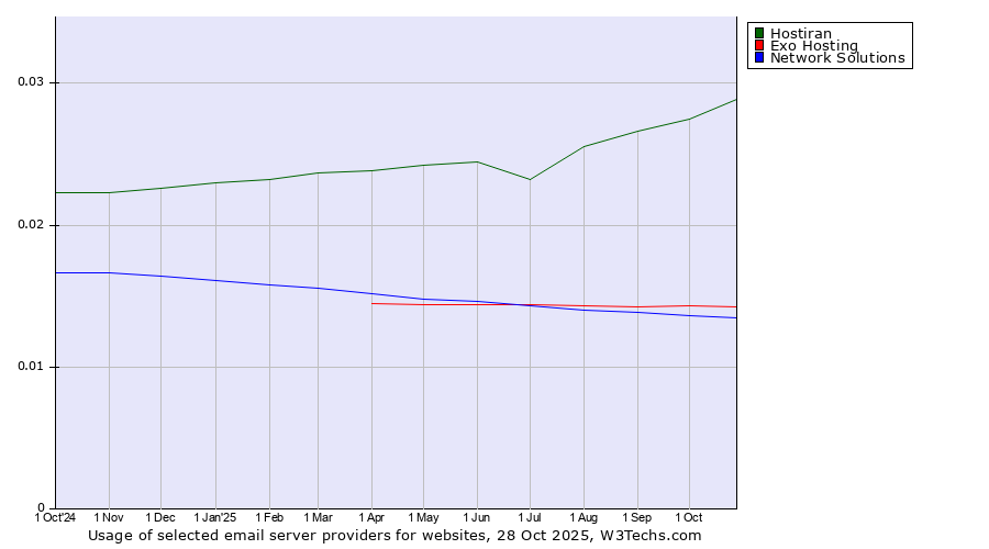 Historical trends in the usage of Hostiran vs. Exo Hosting vs. Network Solutions
