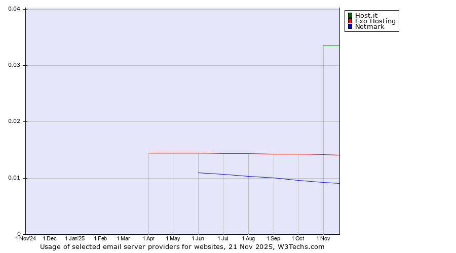 Historical trends in the usage of Host.it vs. Exo Hosting vs. Netmark