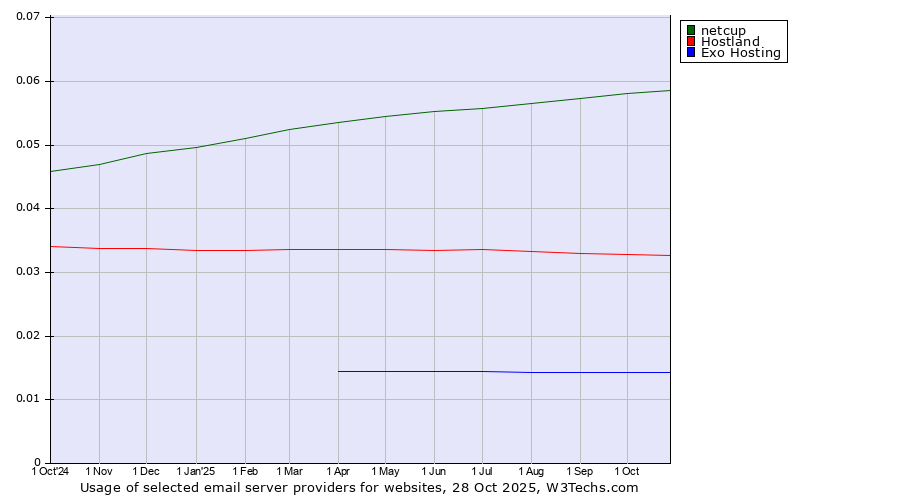 Historical trends in the usage of netcup vs. Hostland vs. Exo Hosting