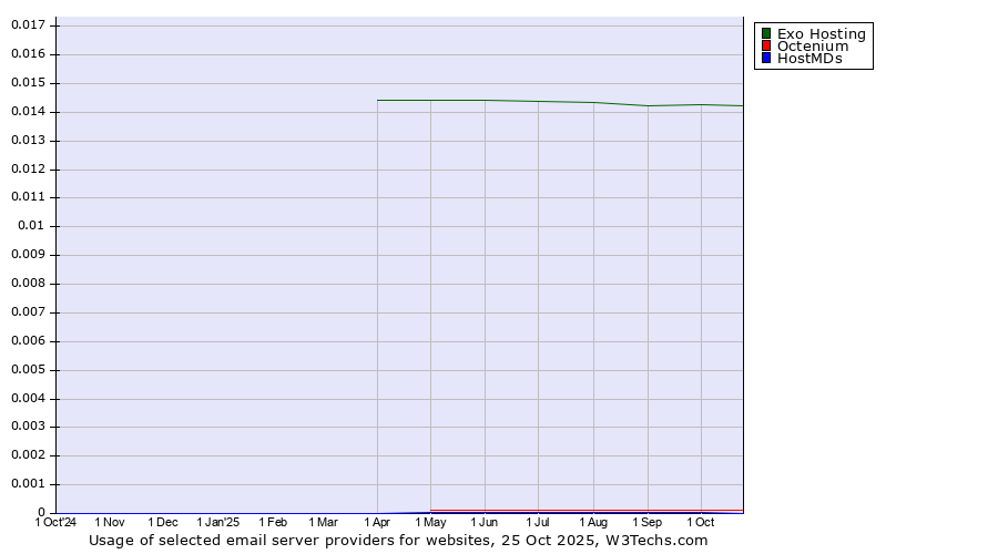Historical trends in the usage of Exo Hosting vs. Octenium vs. HostMDs