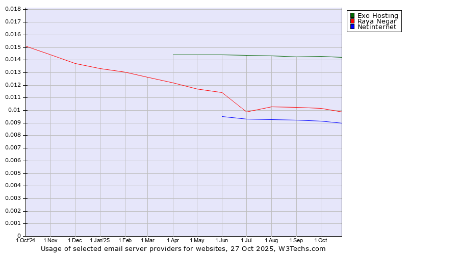 Historical trends in the usage of Exo Hosting vs. Raya Negar vs. Netinternet