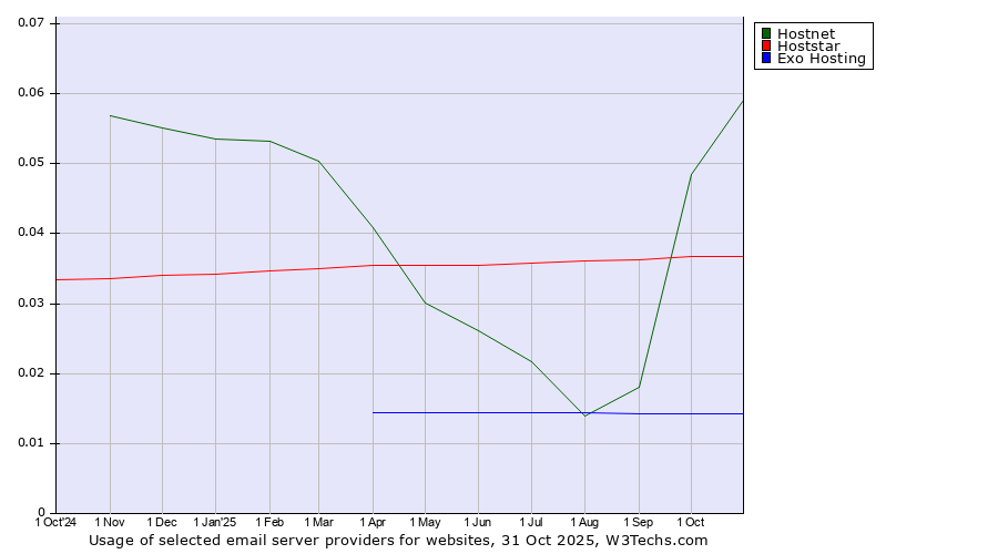 Historical trends in the usage of Hostnet vs. Hoststar vs. Exo Hosting