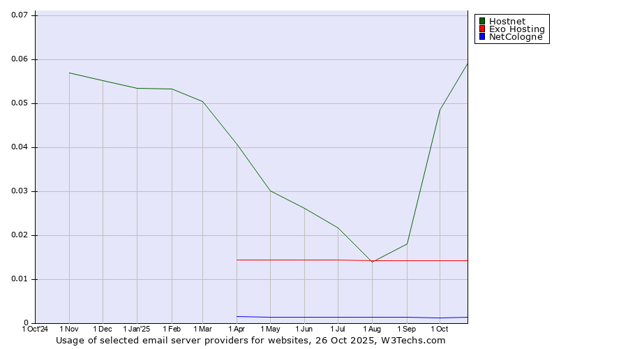 Historical trends in the usage of Hostnet vs. Exo Hosting vs. NetCologne