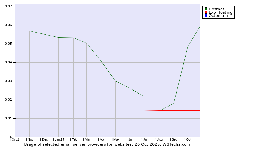 Historical trends in the usage of Hostnet vs. Exo Hosting vs. Octenium