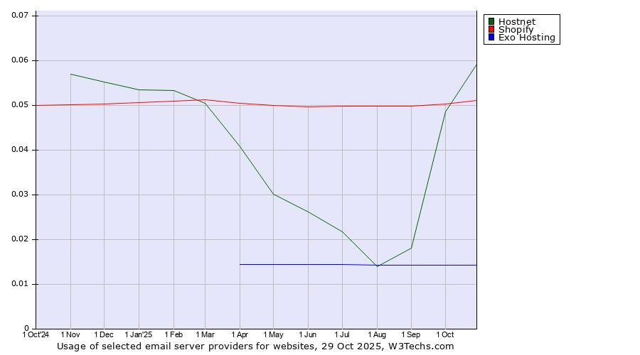 Historical trends in the usage of Hostnet vs. Shopify vs. Exo Hosting