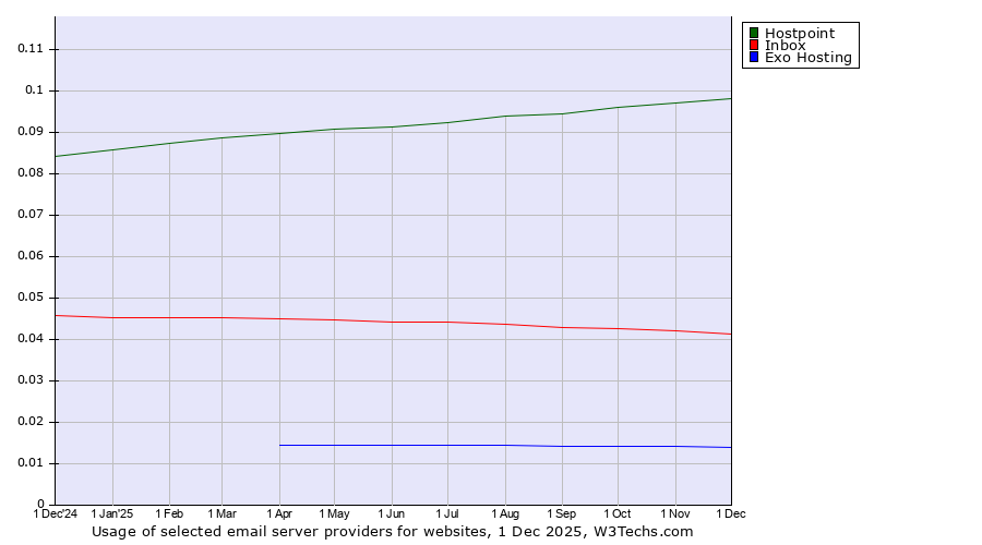 Historical trends in the usage of Hostpoint vs. Inbox vs. Exo Hosting