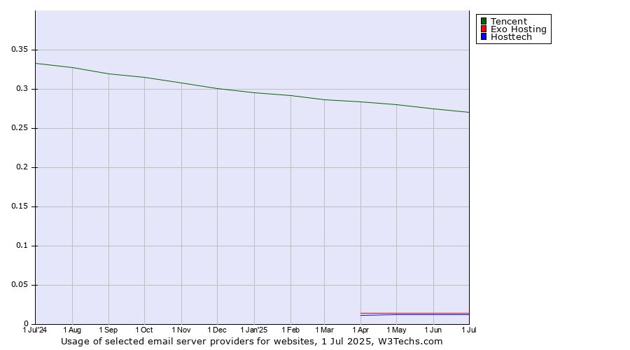 Historical trends in the usage of Tencent vs. Exo Hosting vs. Hosttech